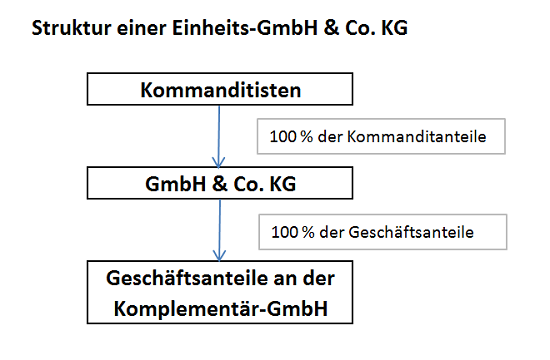 Einheitsgesellschaft