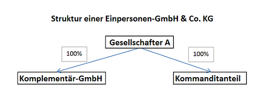 einpersonen gmbH& co.kg