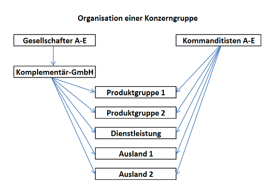 konzernbildung mit der GmbH & Co. KG