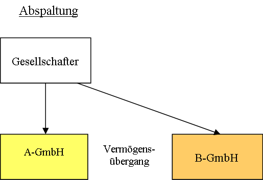 Abspaltung