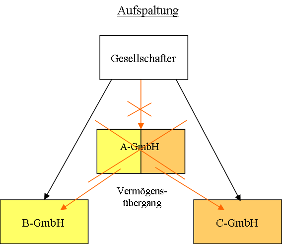 Aufspaltung